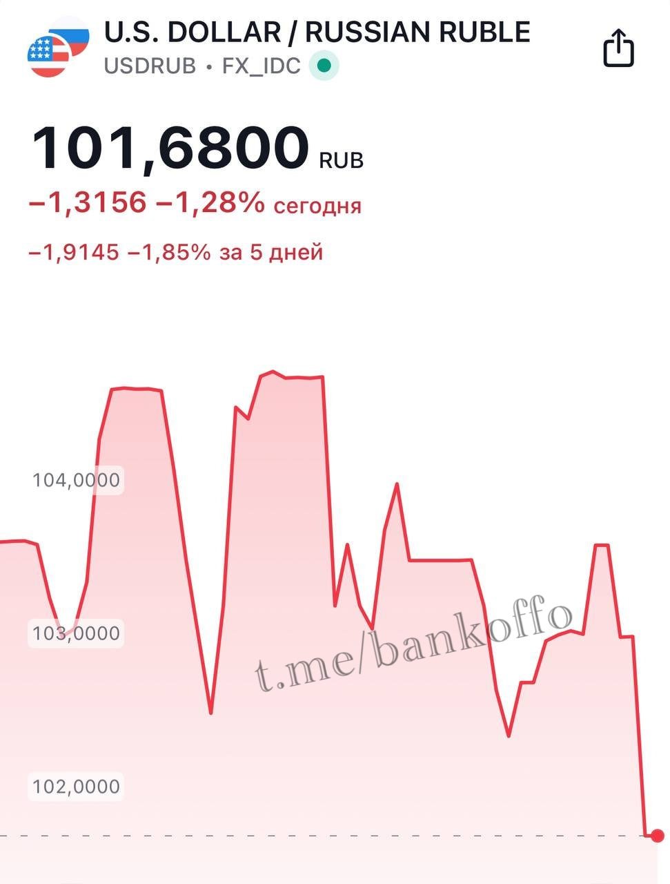 Доллар упал до 101 рубля.