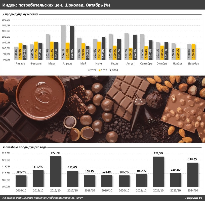 В октябре шоколад в Казахстане подорожал на 1,1% за месяц и на 18% за год. Цены на него увеличиваются уже 66-й месяц подряд. Самое заметное увеличение цен в текущем году было отмечено в апреле: на 3,9%. Мировые цены на какао, из которого и делают шоколад, в апреле преодолели отметку в $10 тыс. за 1 тонну, а на максимуме достигали $11,5 тыс. К 14 ноября цена фьючерсов на поставку 1 тонны какао снизилась до $8 тыс., что намного больше, чем в начале года  $4,2 тыс .  Стоимость шоколада зависит от мировой конъюнктуры, поскольку более половины объёма приходится на импорт. По итогам 2023 года импорт шоколада, а также кондитерских изделий из шоколада и сахара составил 118 тыс. тонн – на 2,9% больше, чем в 2022 году, а его доля составила 52,5% на внутреннем рынке. За январь–август 2024 года объём импорта составил 76,9 тыс. тонн, на 1,7% меньше, чем за аналогичный период 2023-го. Доля импорта выросла до 56,8%. Объём реализации на внутреннем рынке сократился на 12,8% до 110,1 тыс. тонн.