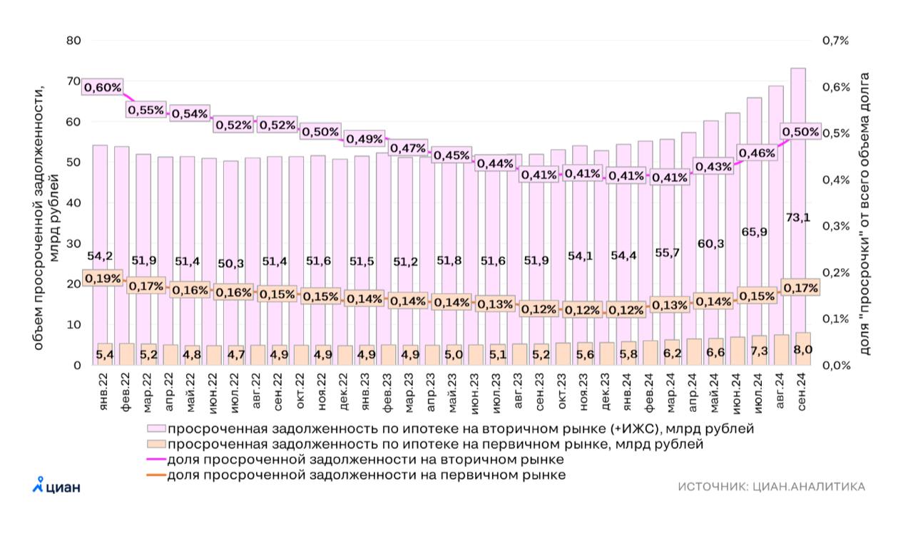 ⌛  Просрочка растет  И на первичном и на вторичном рынках продолжается рост объёма просроченной задолженности - за сентябрь она выросла на 6%. Суммарный размер её превысил 80 млрд рублей - это максимальный показатель за доступный массив статистики.  Увеличивается и её доля в общем объёме задолженности. В сентябре она составляет уже 0,17% на рынке новостроек и 0,5% на вторичном рынке. Пока что объём «просрочки» незначителен в сравнении с общим объёмом задолженности, но ее быстрый рост, пришедший на смену снижению 2022-2023 гг., настораживает  особенно, с учетом того, что сейчас стали «не платить» кредиты, взятые еще по разумным ставкам.   Рост доли фиксируется практически во всех регионах РФ, но особенно сильно в республиках Северного Кавказа. В Ингушетии, Дагестане, Чечне, Северной Осетии, Карачаево-Черкесии и Кабардино-Балкарии он составляет от 0,9% до 4,6%.   Елена Лапшина, эксперт Циан.Аналитики  #аналитика