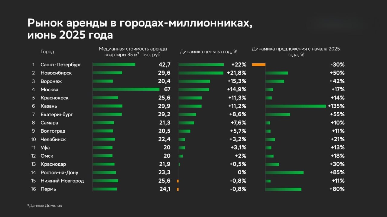 Рекордный рост арендных ставок: где однушки взлетели сильнее всего? ℹ Аналитики «Домклик» подсчитали, что за год аренда однокомнатных квартир в миллионниках больше всего подорожала в Петербурге +22%, до 42 700 ₽/мес. , Новосибирске +21,8%, до 29 600 ₽ и Воронеже +15,3%, до 20 400 ₽ . «Рост цен на долгосрочную аренду связан с высокими ипотечными ставками и сокращением господдержки по кредитам. Многие покупатели переходят в статус арендаторов, что подталкивает арендодателей к повышению ставок», — отмечают эксперты сервиса. Лидером по дороговизне остаётся Москва: «Медианная цена за однушку 35 м² в столице — 67 000 ₽, более чем в два раза выше среднего по городам-миллионникам». За ней следуют Петербург и Казань 30 000 ₽ . Аутсайдеры рынка — Уфа и Омск, где однушки в среднем стоят около 20 000 ₽ в месяц. Примечательно, что с начала года предложение квартир для долгосрочной аренды выросло практически во всех миллионниках, кроме Санкт-Петербурга. Аренда снова в цене: «двушки» и «трешки» начали дорожать. В Госдуме предложили компенсировать аренду жилья молодым семьям с детьми. "Резиновым квартирам" — стоп: Госдума хочет ограничить число жильцов в квартирах и хостелах по метражу. Недвижимость Live Чат