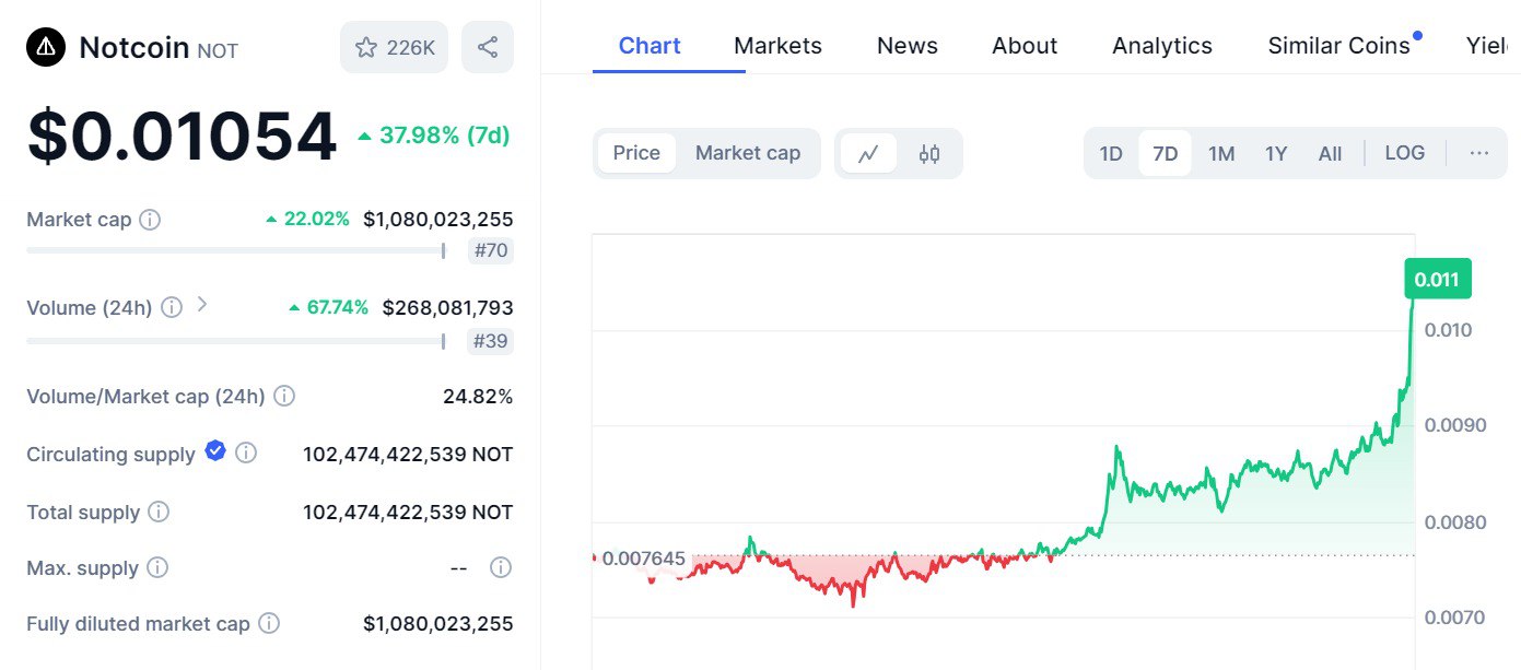 Notcoin вырос на 37% за неделю и снова торгуется по цене листинга $0,01