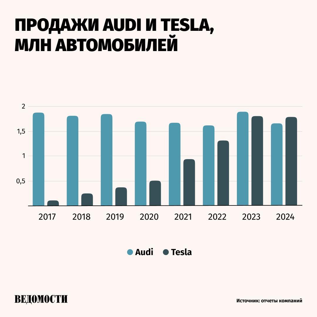 Tesla впервые обогнала Audi по количеству проданных автомобилей, пишет Bloomberg.  Tesla заявила о продаже 1,79 млн машин по всему миру в 2024 году, с небольшим отрывом обойдя своего главного конкурента в производстве электромобилей – китайскую компанию BYD.    Продажи Audi в 2024 году составили 1,67 млн автомобилей, упав на 12% по сравнению с предыдущим годом.   Продажи немецкого автоконцерна упали сразу на нескольких ключевых рынках, включая Германию, Китай и Северную Америку. Количество проданных электромобилей компании уменьшилось на 8%.   Немецкий автопром сталкивается с серьезными проблемами на фоне сокращения правительственных субсидий и слабого спроса на европейские машины премиум-класса в Китае, отмечает Bloomberg.    Подпишитесь на «Ведомости»