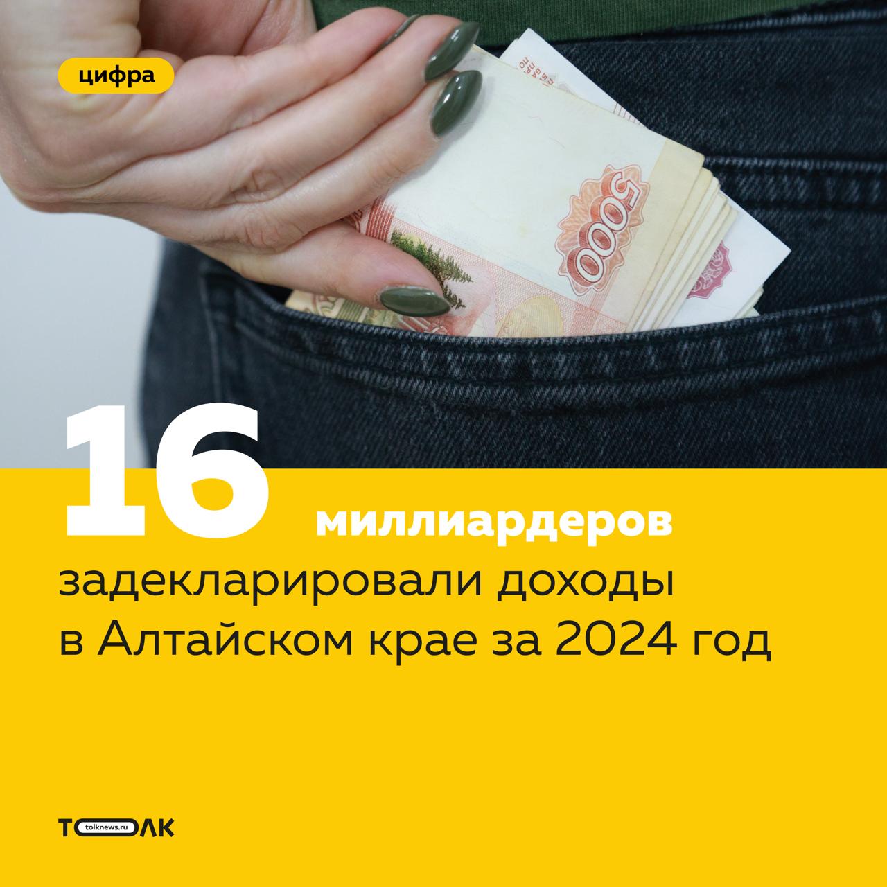 16 жителей Алтайского края задекларировали свыше 1 млрд рублей дохода за 2024 год Еще 12 человек – от 500 млн до 1 млрд. В Алтайском крае завершилась кампания по предоставлению налоговых деклараций. Об этом рассказал Алексей Легостаев, руководитель краевого управления ФНС. Еще немного статистики: доходы от 1 до 10 млн рублей заявили почти 24 тыс. человек, от 10 до 100 млн – 776 человек, от 100 до 500 млн – 125 человек. Максимально заявленный доход – 3,8 млрд рублей. Среди плательщиков с самыми крупными суммами в декларациях – в основном предприниматели, занимающиеся торговлей. ТОЛК