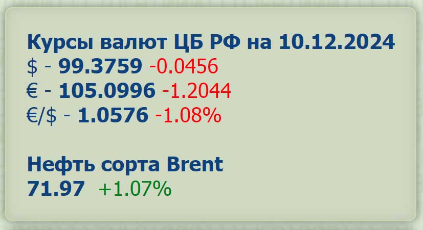 #Курсы_валют  на 10 декабря  « Кибермошенники похитили у россиян более 158 млрд рублей за 10 месяцев 2024 года... »  / $ = 99,38; € = 105,10 Нефть  Brent  ~ 72,95 /  tula-web.ru/business