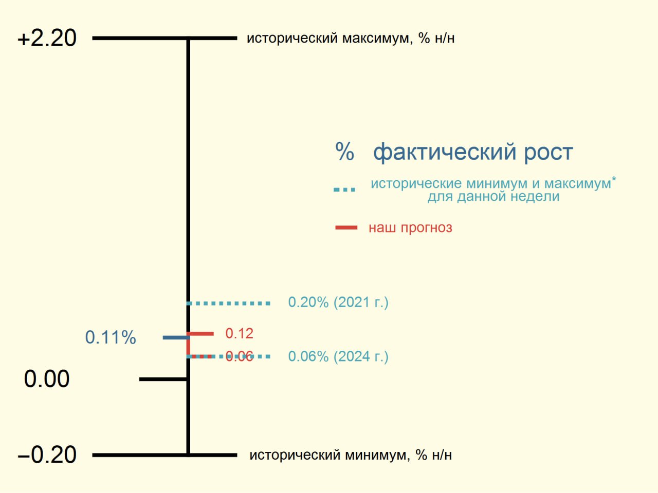 Росстат: ИПЦ с 22 по 28 апреля вырос на 0.11% н/н за исключением 2022 г. +0.22% н/н