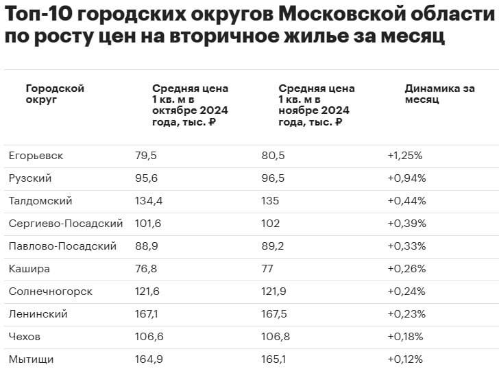 Стоимость загородных участков в Подмосковье зафиксирована на постоянном уровне, что влияет на бюджетные расходы местных жителей. Даже анализ наиболее привлекательных районов с изменением цен на жилье за последний месяц показал незначительный прирост - всего 1,25%. Общая цена за квадратный метр увеличилась лишь на 0,438%.