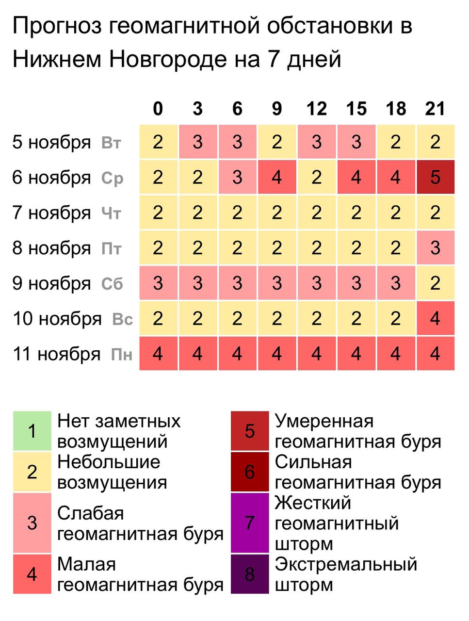 Завтра на Землю обрушится магнитная буря  Потом ожидается небольшое затишье, но к вечеру воскресенья нас ждет новый всплеск геомагнитной активности.    Подписаться   Написать нам