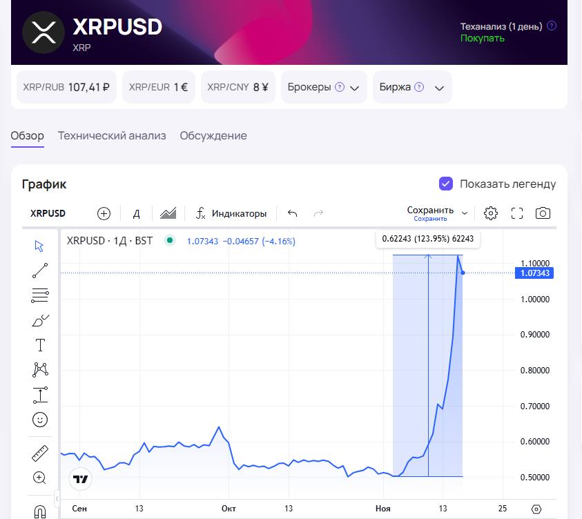 Монета XRP показала сильный рост после встречи Трампа с ген. директором проекта.     Ген. директор Ripple, Брэд Гарлингхаус встретился с Дональдом Трампом для обсуждения поддержки проекта и помощи в прекращении судебного процесса с SEC, который длится 4 года.   Инвесторы на это отреагировали позитивно и монета выросла до $1,1 всего за сутки, на целых 20%. Капитализация монеты сейчас $61,5 млрд.   Гарлингхаус верит, что Дональд Трамп станет «попутным ветром» для роста и развития XRP. В октябре гендиректор Ripple заявил, что XRP будет занимать лидирующие позиции среди всех криптовалют, так как монета используется для совершения платежей.  С начала ноября монета XRP выросла на 124%, и немного скорректировалась. Сейчас цена монеты составляет $1,07 и она находится на 6 месте в топ всех криптовалют, недавно обошла монету   DOGE.   Не является индивидуальной инвестиционной рекомендацией  Во время предвыборной гонки в США, руководство Ripple и крупные держатели XRP оказывали большую поддержку компании Камалы Харрис.