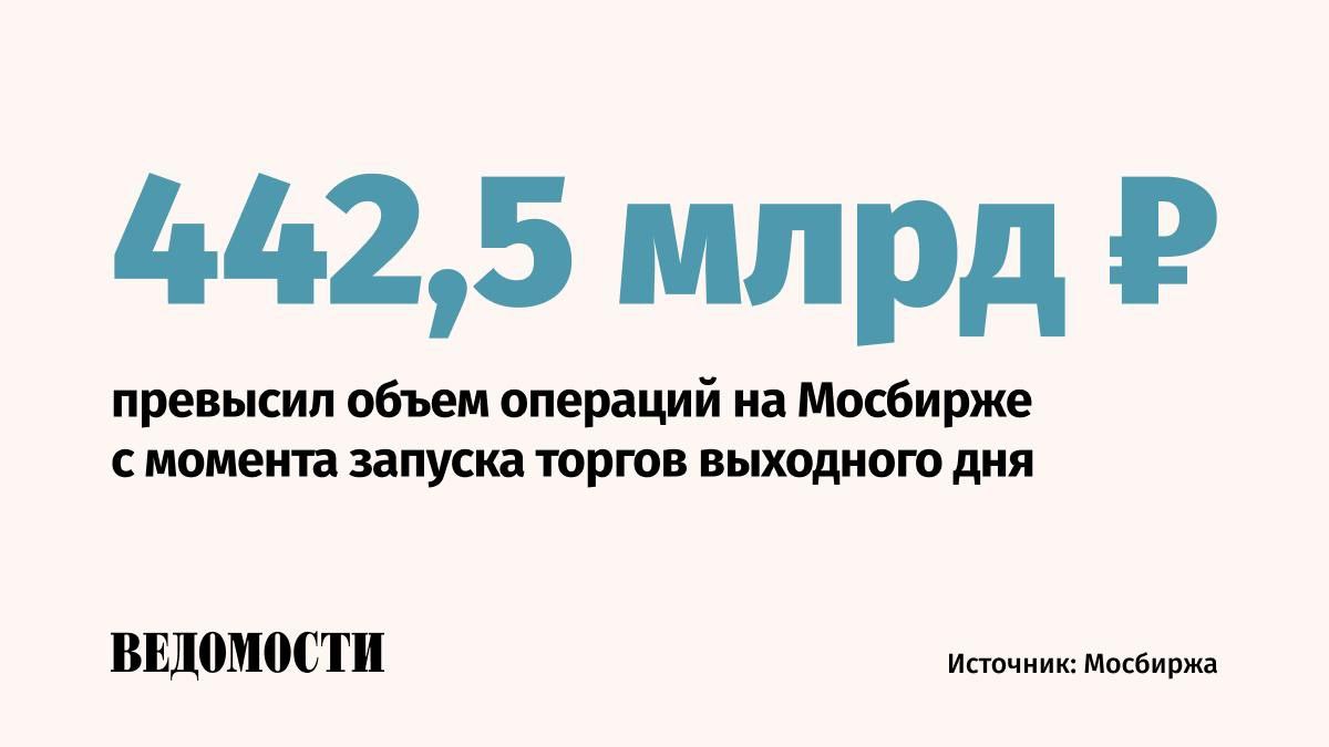 С момента запуска торговой сессии выходного дня на Мосбирже более 1 млн частных инвесторов заключили 11 5 млн сделок сообщила площадка По словам управляющего директора по фондовому рынку и цифровым активам Мосбиржи Бориса Блохина площадка продолжит работу по расширению инструментов фондового рынка в выходные Сейчас инвесторы в выходные могут заключать сделки со 150 российскими акциями и паями 8 биржевых фондов Подпишитесь на Ведомости