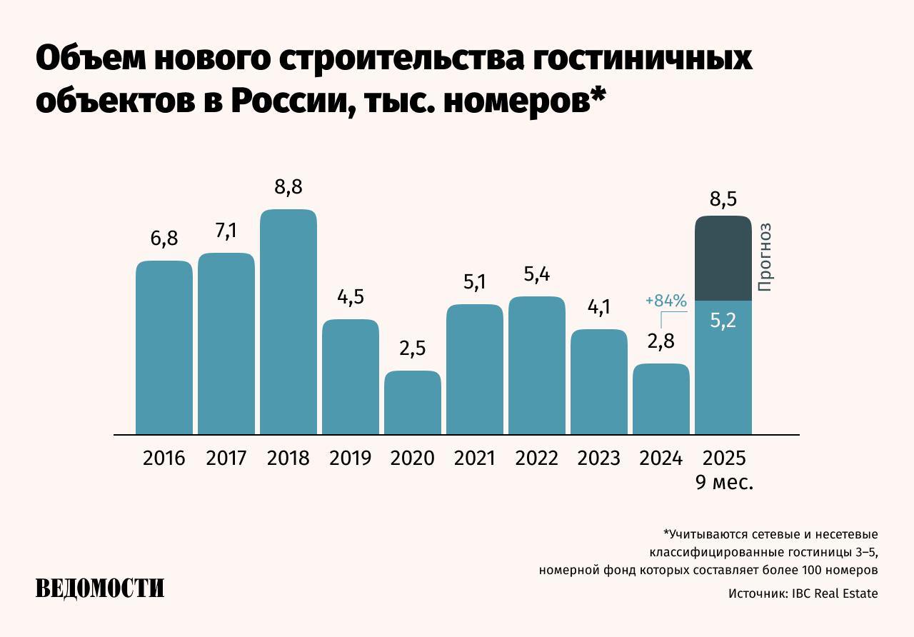 Ввод гостиничных номеров в России вырос в 3 раза С января по сентябрь в России ввели в эксплуатацию 5200 номеров в категории 3 5 звезд говорится в исследовании консалтинговой компании IBC Real Estate Это в 1 9 раза больше чем было за весь прошлый год и в 2 9 раза чем за три квартала 2024 года Представитель IBC Real Estate ожидает что по итогам всего 2025 года гостиничный фонд пополнится 8500 комнатами Это будет самый высокий показатель за последние семь лет При этом девелоперы все чаще заявляют новые проекты в регионах 75 объектов этого года пришлись не на Москву и Санкт Петербург Подпишитесь на Ведомости
