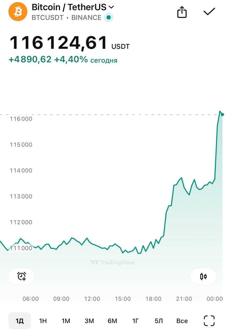 Если у вас чувство упущенной прибыли на фоне исторического рекорда цены Bitcoin, вспомните Германию. Летом ей бесплатно достался кошелек пиратской платформы Movi2k и еще несколько кошельков, конфискованных полицией. Германия тут же начала продавать Bitcoin чем в июне 2024го обрушила его цену. А теперь главное - Германия продавала Bitcoin по $54000 и $63000. Cегодня ночью, Bitcoin пробил $116,000. Таким образом, правительство ФРГ потеряло около $3 миллиардов упущенной прибыли.