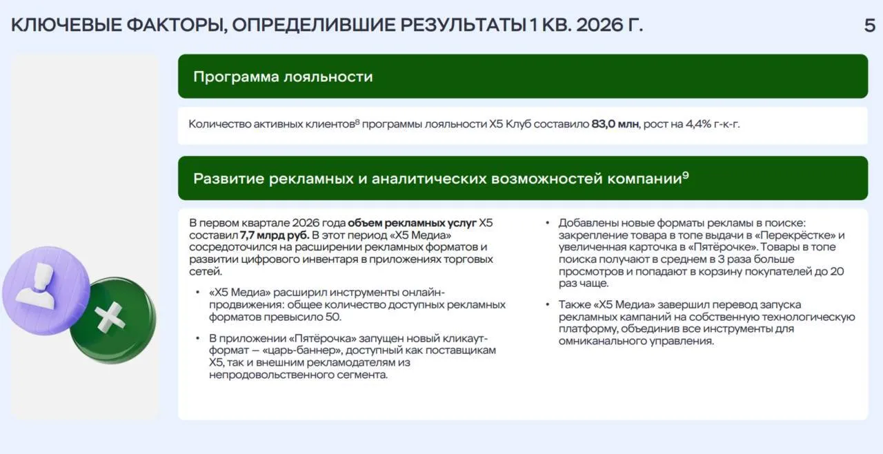 X5 усилила рекламное направление в I квартале 2026 года  Объем рекламных услуг ритейлера в январе марте составил 7 7 млрд рублей это на 45 больше по сравнению с аналогичным периодом прошлого года Из отчета компании также следует что общее число рекламных форматов Х5 Медиа в екоме превысило отметку в 50 В I квартале было запущено два новых формата рекламы в поиске закрепление товара в топе выдачи в Перекрёстке и увеличенная карточка в Пятёрочке Также в приложении Пятёрочки появился царь баннер новый кликаут формат который подойдет для любой категории рекламодателей Свободная касса в Telegram в MAX