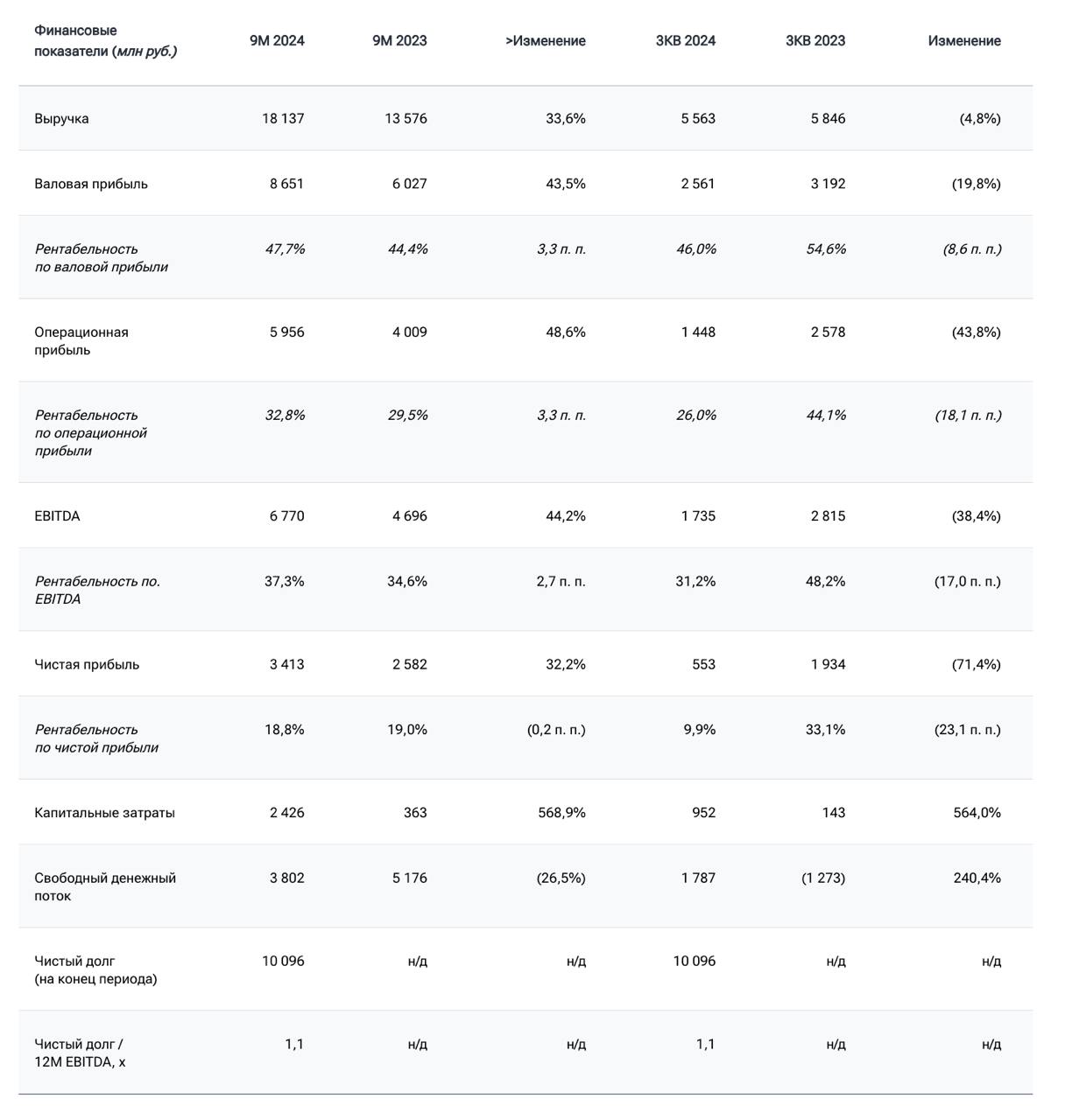 Озон Фармацевтика опубликовала операционные и финансовые результаты по МСФО за 9 месяцев 2024 г.    Выручка: 18,1 млрд руб.  +33,6% год к году  г/г     EBITDA: 6,8 млрд руб.  +44,2% г/г    Рентабельность EBITDA: 37,3%   Чистая прибыль: 3,4 млрд руб.  +32,2% г/г    Чистый долг/EBITDA: 1,1х.    Дивиденды По итогам III квартала 2024 г. совет директоров рекомендовал выплатить промежуточные дивиденды в размере 197,7 млн руб. или 0,18 руб. на акцию. Коэффициент выплаты промежуточных дивидендов составил 33% от чистой прибыли для распределения.    Рост выручки происходит за счет роста объемов продаж упаковок в натуральном выражении и увеличения средней стоимости реализованной упаковки.   За III квартал 2024 г. выручка снизилась на 4,8% г/г на фоне высокой базы прошлого года и отражения инвестиций в рынок, произведенных во II и III квартале 2024 г.  Капитальные затраты за 9 месяцев 2024 г. составили 2,4 млрд руб. и представлены в основном инвестициями в строительство и закупку оборудования «Озон Медика»  0,9 млрд руб.  и «Мабскейл»  0,54 млрд руб. , а также затратами на регистрацию препаратов дженериков и биосимиляров  0,75 млрд руб.  согласно плану  стратегии роста.  Свободный денежный поток за III квартал 2024 г. был отрицательным и составил −1,8 млрд руб. в результате отрицательного фактора времени по отражению инвестиций в рынок и капитальных затрат в размере 1 млрд руб. в указанный период.  #OZPH #отчет