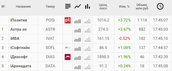 Акции IT компаний растут на 1 3 5 на новости про возможный возврат субсидий при переходе на российское ПО     smartlab news i 166564 ASTR DIAS DATA