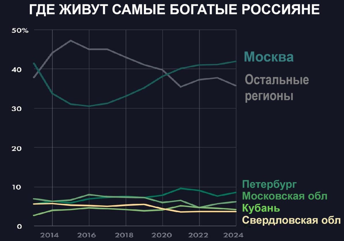 Почти половина самых обеспеченных россиян живет в Москве 42 хотя на столицу приходится лишь около 9 населения страны В 2024 году Москва по количеству самых богатых россиян впервые превысила показатель 2013 года В верхние 1 по доходам попадали люди которые жили на более чем 276 тысяч рублей в месяц на члена семьи с поправкой на стоимость жизни в регионе Для сравнения половина россиян живет менее чем на 45 тысяч рублей в месяц Доля жителей Петербурга в числе богатых выросла до 8 в 2024 году с 5 5 в 2013 году Краснодарского края с 3 до 4 ЯНАО с 2 до 3 Источники этого богатства у каждого региона свои ЯНАО держится на высоких зарплатах в добыче Краснодарский край на предпринимательстве Москва и Петербург на капитале доходы от финансовых активов и собственности здесь достигают 17 20 вдвое выше значения по стране Если быть точным