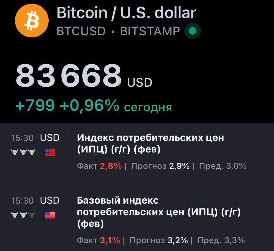 Инфляция в США ниже ожиданий - 2.8% прогноз: 2.9%   Небольшой позитив для Американского и крипто рынков. Рынок ожидает, что ставку продолжат снижать в июне на следующей неделе заседание ФРС по ставке    Сэм Альтман в «Х» поделился новой моделью от OpenAI, позитивно на этом фоне реагирует Nvidia, соответственно все что связано с ИИ