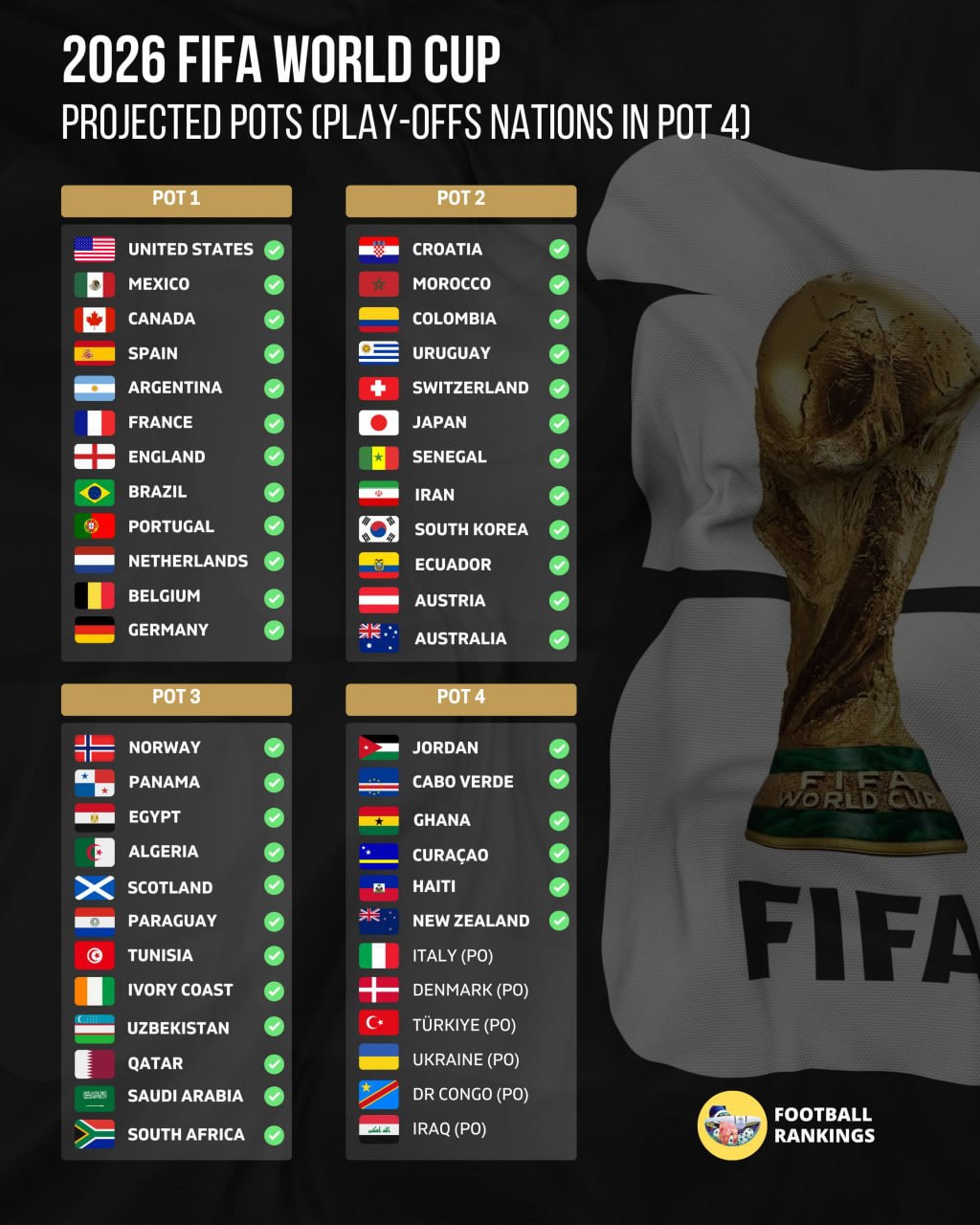 ФИФА утвердила корзины перед жеребьевкой ЧМ 2026 которая состоится 5 декабря На турнире будет 12 групп по 4 команды причем сборная Италии в случае выхода на мундиаль попадет лишь в четвертую корзину