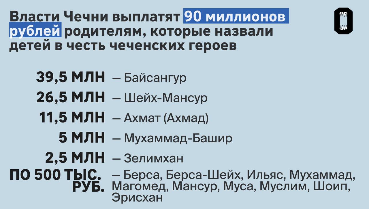 Власти Чечни выплатят 90 миллионов рублей родителям, которые в канун Нового года назвали детей  только мальчиков  в честь «национальных героев».   19 декабря Рамзан Кадыров заявил, что в честь «Года истории» власти проведут акцию — жители региона, которые назовут в специальный день  им стало 31 декабря  новорожденных  «в честь чеченских героев», получат по 500 тысяч рублей. Сегодня глава региона подвел итоги — оказалось, что 31 декабря в Чечне родилось 222 ребенка. При этом выплаты получат только родители мальчиков — их родилось 180, все они получили «имена национальных героев республики».  Большая часть новорожденных получила имена Байсангур  79  и Шейх-Мансур  53  — в честь участников Кавказской войны, которые участвовали в боевых действиях против войск Российской империи. За такие имена в общем родителям выделят 39,5 млн и 26,5 млн рублей соответственно. Также в лидерах оказалось имя Ахмат  Ахмад , им назвали 23 мальчиков.