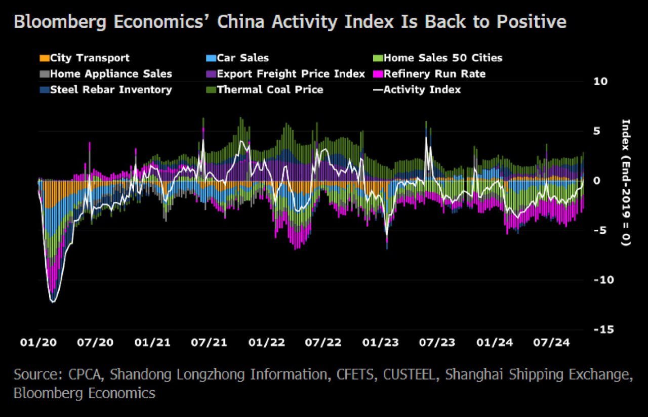 Загадочный #Китай:  Эконом. активность в КНР вышла в положительную зону [индикаторы BBG]  Совокупная прибыль крупных промышленных предприятий за 9 мес. 2024 — минус 3.5% г/г и минус 27.1% г/г в сентябре. [Нацбюро статистики]  Все стимулы идут на стабилизацию реального сектора, как и ожидалось.   Еще можно пофантазировать про курс юаня.   При любом исходе выборов в США коммунистам будет выгодно тактически создать условия для девальвации нацвалюты, чтобы повысить экспортные доходы в условиях глобального экономического шитшторма.