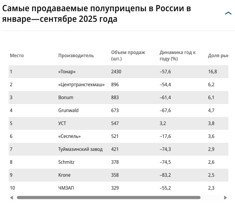 Продажи новых полуприцепов в России по итогам 9 мес 2025г снизились на 60 2 г г до 14 46 тыс шт Ъ со ссылкой на НАПИ     smartlab news i 168173 TUZA