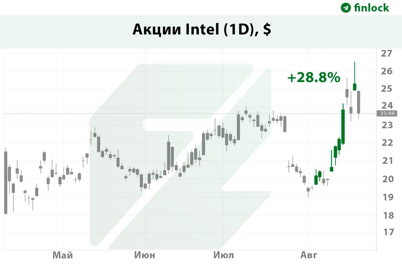 Акции Intel взлетели на 28 в августе на новостях о том что правительство США может выкупить часть компании В этом месяце акции техгиганта взлетели на 28 увеличив рыночную стоимость на 24 млрд Это произошло на фоне переговоров правительства США о выкупе около 10 Intel Corp Также в компанию планирует инвестировать около 2 млрд японская SoftBank Group Corp Потенциальное участие государства в компании может принести Intel выгоду в данный момент однако в долгосрочной перспективе это рискованный шаг считают эксперты Bloomberg finlock