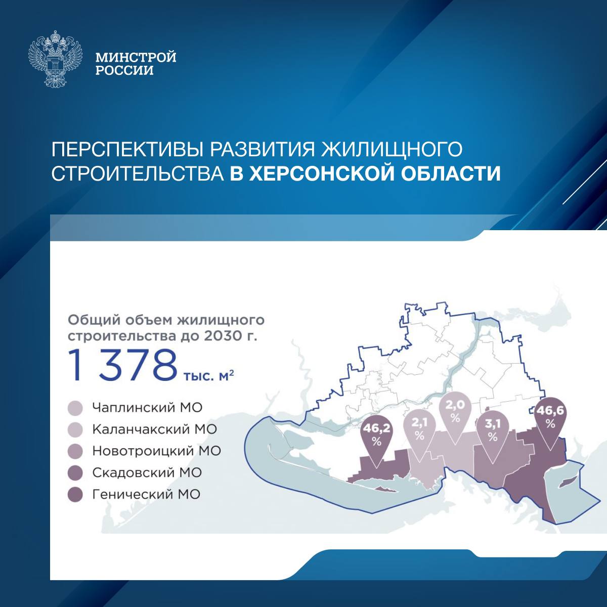 Разработан план по развитию жилищного строительства в Херсонской области на период до 2030 года в рамках схемы территориального планирования региона. Его реализация будет способствовать восстановлению утраченного в результате боевых действий жилого фонда и повышению качества жизни херсонцев. В соответствии с Программой по развитию жилищного строительства на территории воссоединенных регионов, к 2030 году в Херсонской области планируется возвести 722 тыс. м² многоквартирных домов и 656 тыс. м² индивидуального жилищного строительства. В регионе имеется устойчивая тенденция к росту строительства индивидуальных домов. Так, к 2030 году 48% от общего объема жилищного строительства будет относится к частным домовладениям, что соответствует характеру застройки в большей части населенных пунктов Херсонской области. Центрами развития станут Генический и Скадовский муниципальные округа. Проектные мероприятия по развитию жилищного строительства на территории Херсонской области разработан Единым институтом пространственного планирования РФ, подведомственным Минстрою России.
