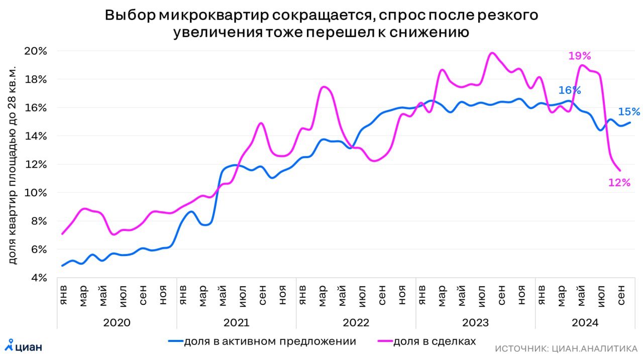 «Отмена» микроквартир снизила их долю на рынке  С мая 2024 года столичным девелоперам не выдают разрешения на строительство, если проектом предусмотрены помещения площадью менее 28 кв. м. Решение повлияло на долю микроквартир в активном предложении и сделках на рынке новостроек.  До 2023 г. доля компактных лотов в структуре предложения увеличивалась - за последние 5 лет показатель вырос с 4% до 16%, затем держался на стабильно высоком уровне. После объявления о намерении запретить такое жилье его доля в предложении стала снижаться.  В структуре сделок доля микроквартир резко увеличилась в мае-июне 2024 г. с 16 до 19%. На рынке возник краткосрочный повышенный спрос на объекты, которые в перспективе могут оказаться в дефиците. Затем показатель также начал снижаться, достигнув в сентябре 12%  минимум с лета 2021 г. .    Елена Лапшина, эксперт Циан.Аналитики  #аналитика