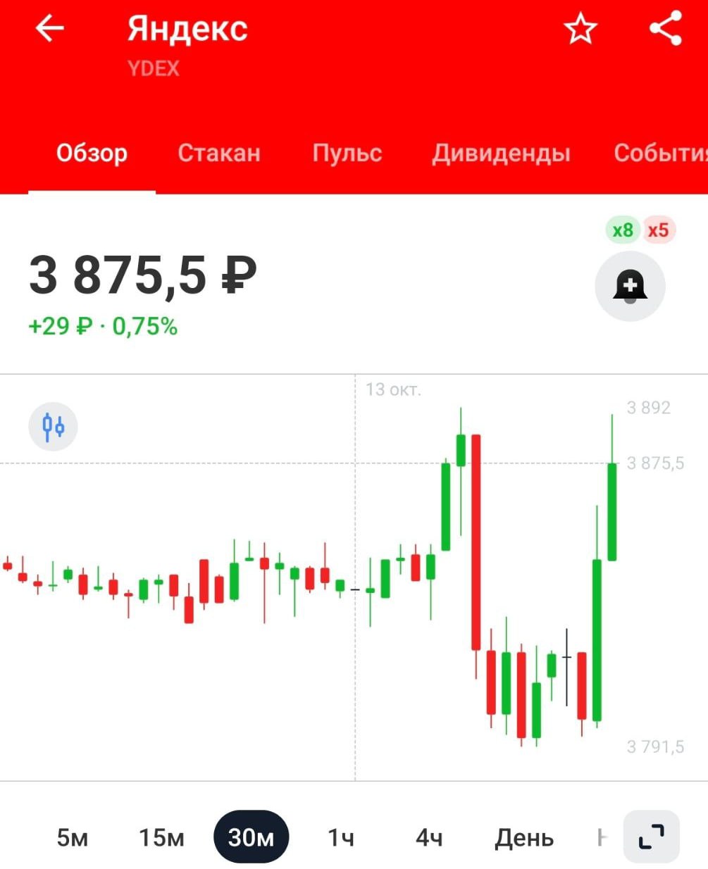 Буквально через 15 минут после сигнала по Яндексу вышла новость Минпромторг планирует вернуть субсидирование перехода российских компаний на отечественное ПО Министр Антон Алиханов сообщил что с 2026 года ведомство хочет возобновить меры поддержки при импортозамещении софта а также внедрить специальные инструменты для сложных программных продуктов Это безусловно позитивный фактор для всего IT сектора особенно для разработчиков корпоративных решений и инфраструктурного ПО Поэтому позицию закрываем с минимальным убытком новостной импульс еще не отыгран рынком