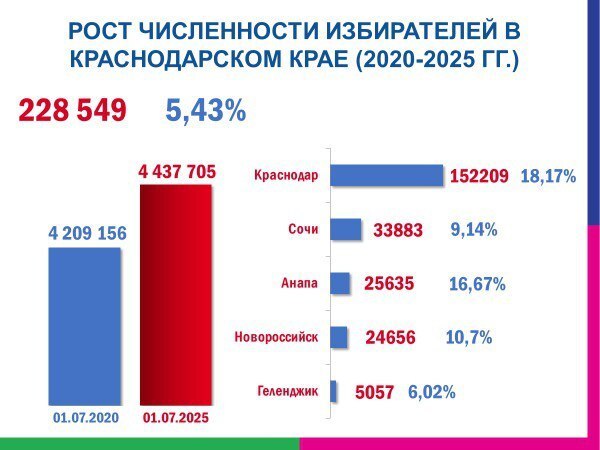 Количество избирателей на Кубани увеличилось на 5% за 5 лет В Краснодарском крае насчитали 4,4 млн избирателей на 1 июля 2025 года, что на 5,4% или 228,5 тысяч человек больше, чем пять лет назад. В Краснодаре количество избирателей увеличилось на 18,2% 152,2 тысяч человек , в Сочи — на 9,1% 33,9 тысяч , в Анапе — на 16,7% 25,6тысяч , в Новороссийске — на 10,7% 24,6 тысяч , в Геленджике — на 6% 5 тысяч .