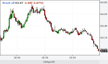 Стоимость нефти марки Брент упала до $64.00.