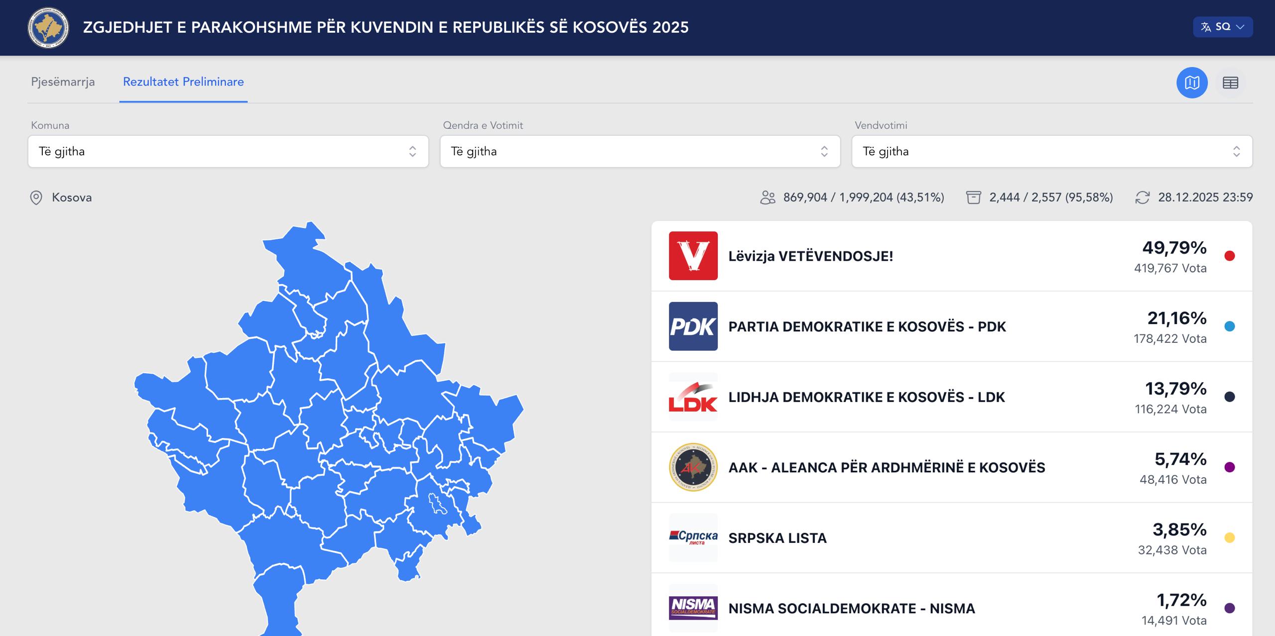 После обработки 95 58 бюллетеней на досрочных парламентских выборах в непризнанном Косово лидирует движение Самоопределение LVV Альбина Курти набравшее 49 79 голосов на 7 49 п п выше чем на выборах в феврале 2025 года Вслед за ним идут Демократическая партия Косова PDK с 21 16 голосов 0 21 п п Демократическая лига Косова LDK с 13 79 голосов 4 48 п п и Альянс за будущее Косова с 5 74 голосов 1 32 п п