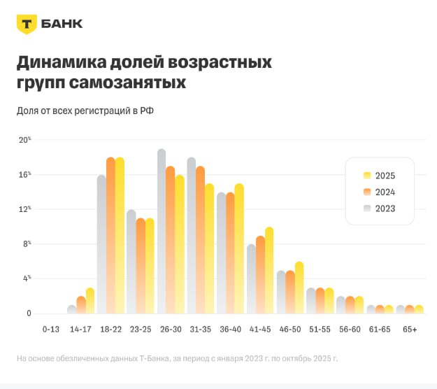 Курьеры вошли в топ 5 профессий для самозанятых в качестве подработки Самозанятость растет быстрее всего в массовых и креативных профессиях По данным T Банка самый большой прирост по числу исполнителей в январе октябре 2025 года наблюдается в следующих профессиях Курьеры 118 Комплектовщики складские работы 99 Строительство и ремонт 37 SMM копирайтинг блогинг 36 Исполнители универсальные категории 35 Это отражает рост онлайн торговли маркетплейсов курьерских служб и креативной экономики Топ 5 профессий где самозанятость чаще всего используется как подработка а не как основная работа Косметология 20 21 Парикмахеры 19 20 Кассиры официанты 24 31 Обзвон поддержка 27 30 Курьеры 26 29
