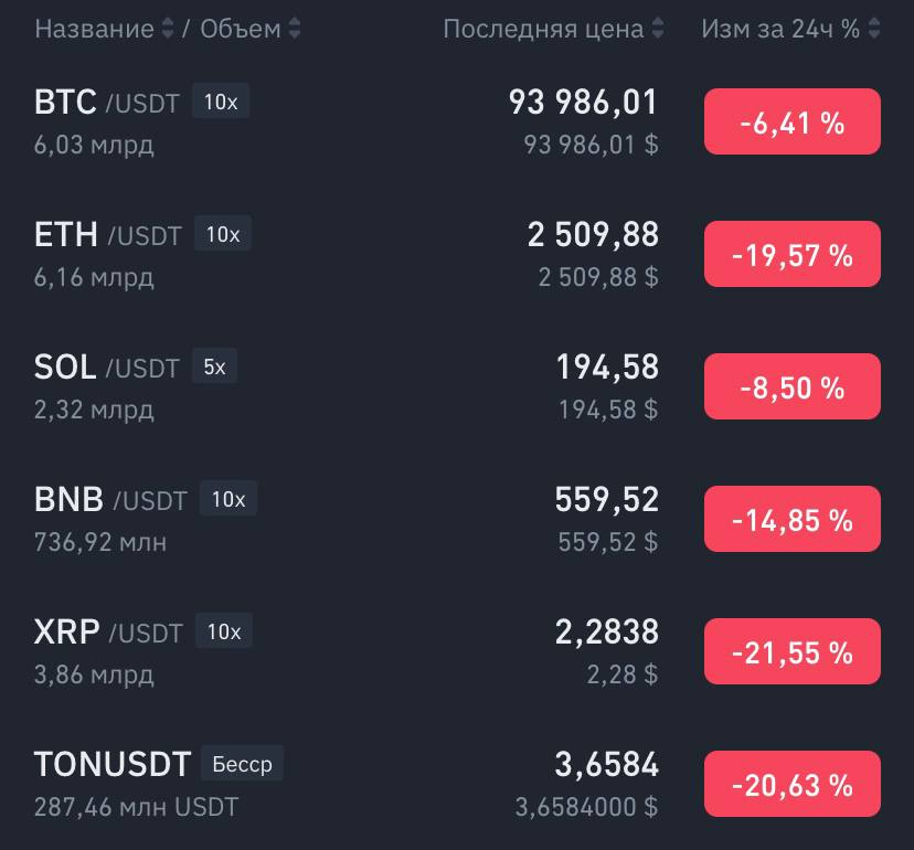 Криптотрейдеры потеряли более $2 млрд за сутки из-за падения рынка    Bitcoin в моменте падал до $91 тыс.   Ethereum — до $2,1 тыс.  минимум с начала августа 2024 года    Toncoin — до $2,9  минимум с марта 2024 года .   За прошедшие сутки общая капитализация рынка криптовалют просела на 10%, многие из крупнейших криптоактивов за сутки упали в цене более чем на 20%.   Классический понедельник