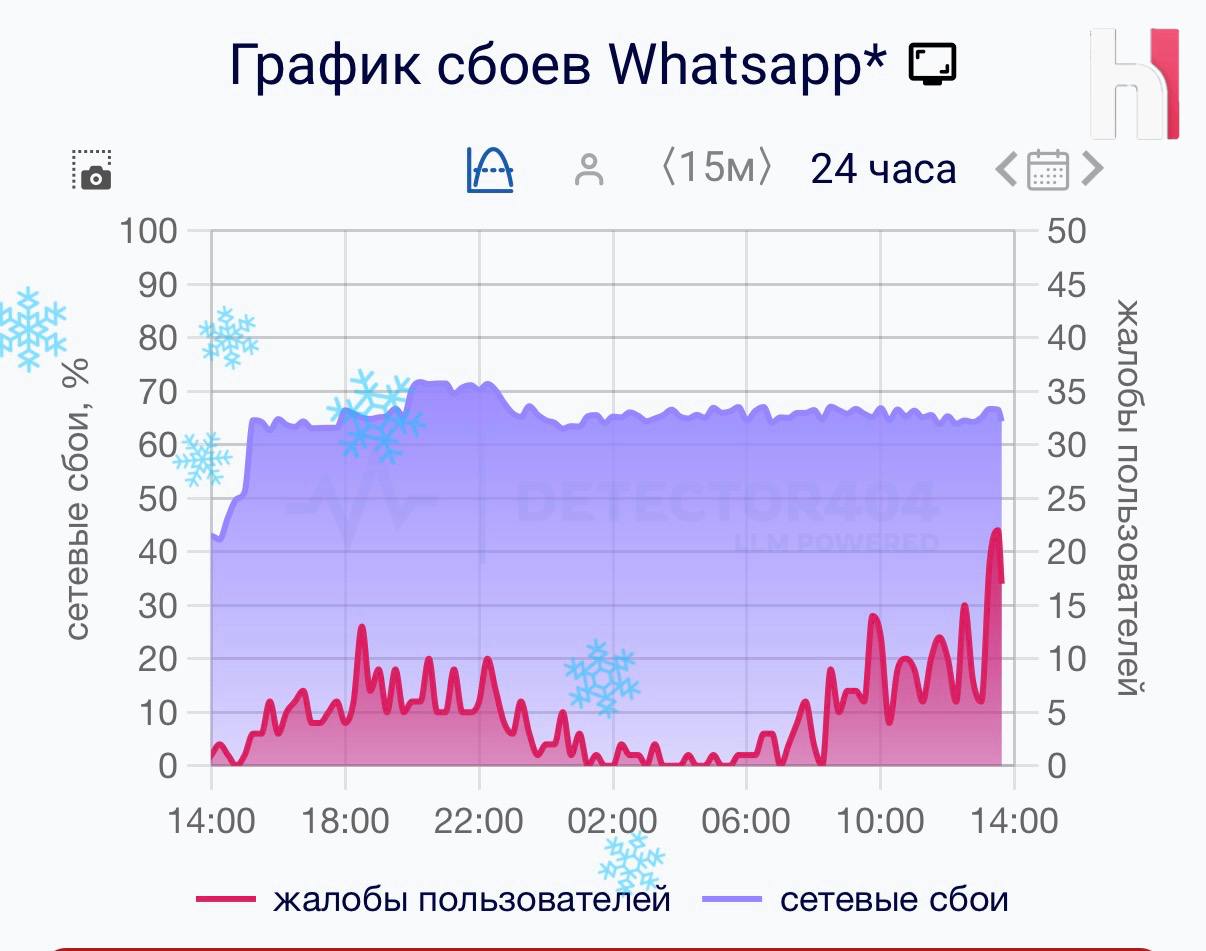 Россияне сообщили о массовых сбоях в работе WhatsApp   На неполадки пожаловались более 1 6 тыс человек наибольшее число обращений около 59 поступило из Москвы Также о сбоях сообщали жители Санкт Петербурга Московской Воронежской и Владимирской областей Калининградской области Республики Крым и других регионов страны Причины возникших проблем на данный момент не уточняются Этичный хакер