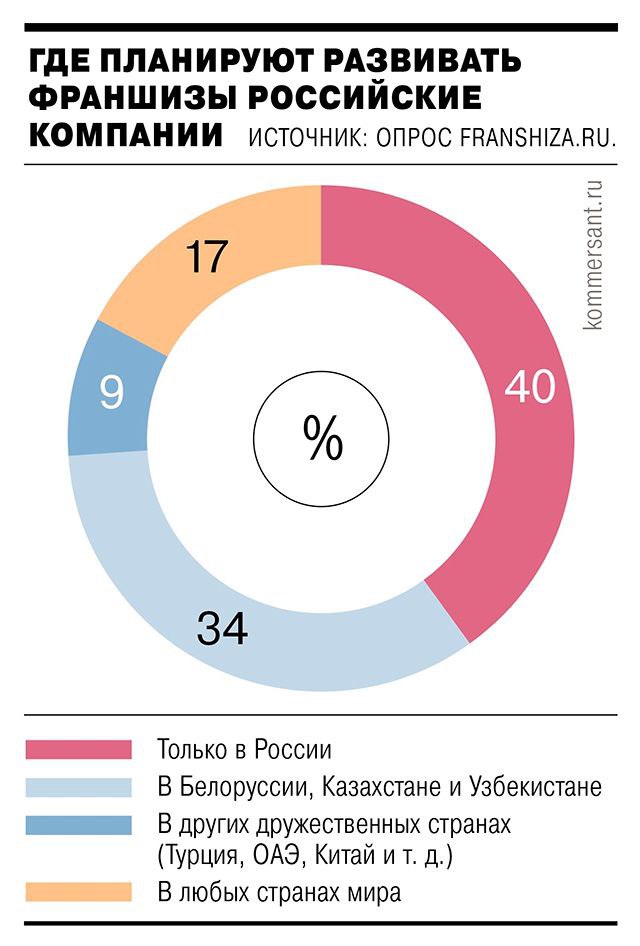 В странах, куда заинтересованы выйти предприниматели из России, большим спросом пользуются объекты продуктового ритейла, общепита, в том числе малоформатных кофеен.   Опрос Franshiza․ru:  - 34% респондентов хотели бы выйти на рынки Узбекистана, Белоруссии и Казахстана, около 9% рассматривают для развития ОАЭ, Турцию и Китай.   - Около 17% опрошенных франчайзеров готовы рассмотреть и другие страны, если там найдутся заинтересованные в развитии бизнеса местные партнеры.  - К концу 2024 года почти 43% всех российских брендов, развивающихся в том числе по франшизе, открыли свои заведения за рубежом с привлечением партнеров. Годом ранее этот показатель не превышал 31%.   - Большая часть российских франчайзеров, планирующих развиваться за границей, традиционно выбирает страны, сохранившие тесные экономические связи с РФ. Это, в частности, Белоруссия, Казахстан, Узбекистан, Киргизия, Армения.  - Из сложностей, с которыми сталкиваются держатели лицензий во время открытия зарубежных точек, - поиск самого франчайзи, который сможет развивать бизнес в условиях другого менталитета.  - Отсутствие короткого трансграничного логистического плеча сдерживает развитие российских франшиз продуктовых сетей за рубеж,   Для справки: в 2024 году оборот рынка франшизы в России вырос на 17% год к году, до 3,72 трлн руб., а число франшиз — на 12%, до 3,9 тыс. Рост оборота рынка идет в среднем на 15–17% в год.