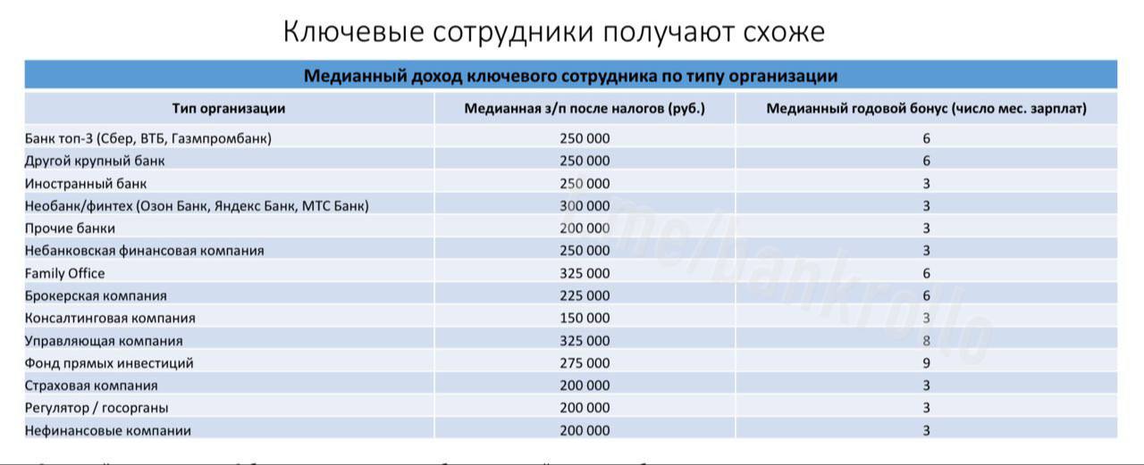 Медианная зарплата ключевых сотрудников крупнейших банков в России составила 250 тысяч рублей. Это значение, выше которого получает половина работников.