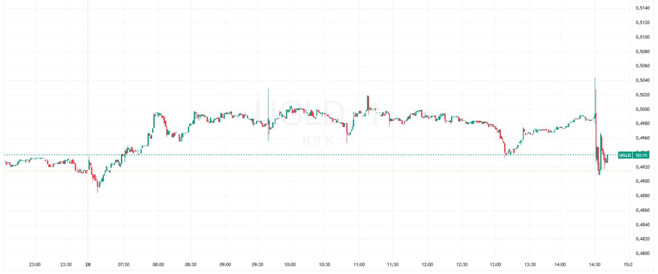 Минфин сделка по продаже акций ЮГК может завершиться в первой половине 2026 го Сделка по продаже контрольного пакета акций ЮГК может пройти в два этапа и завершиться в первом полугодии 2026 года Об этом сообщил замминистра финансов Алексей Моисеев Я покупателя сейчас не хотел бы называть но действительно у нас сейчас достаточно продвинутая стадия переговоров В принципе я думаю что сделка будет носить двухэтапный характер сейчас один из вариантов обсуждается Думаю полное окончание будет в первом полугодии следующего года передает ТАСС слова Моисеева Бумаги ЮГК на фоне этой новости замедлили рост до 0 26 и скорректировались до 0 4928 за акцию Вместе с тем Моисеев сказал что Минфин готовит предложения по внесению изменений в законодательство которые касаются ситуации с миноритарными акционерами ЮГК передает ТАСС Ранее Росимущество сообщило что в российском законодательстве отсутствует юридический механизм который позволил бы направить миноритариям оферту по акциям ЮГК Данные TradingView Подписаться на Сам ты инвестор