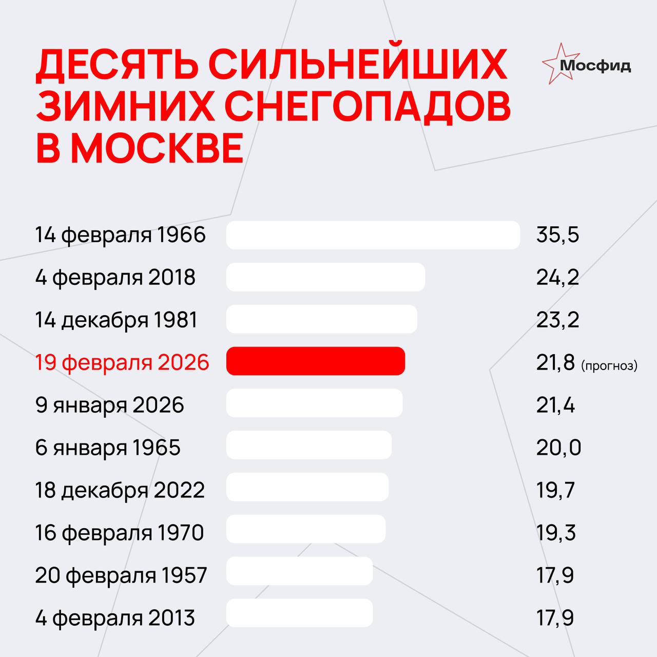 Один из самых сильных снегопадов в истории ударит завтра по Москве