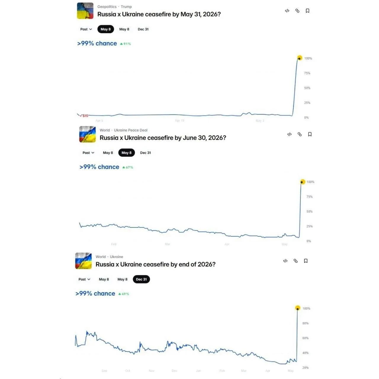 Вероятность прекращения огня между Россией и Украиной до конца мая июня и конца 2026 года выросла сегодня сразу до 100 у букмекеров