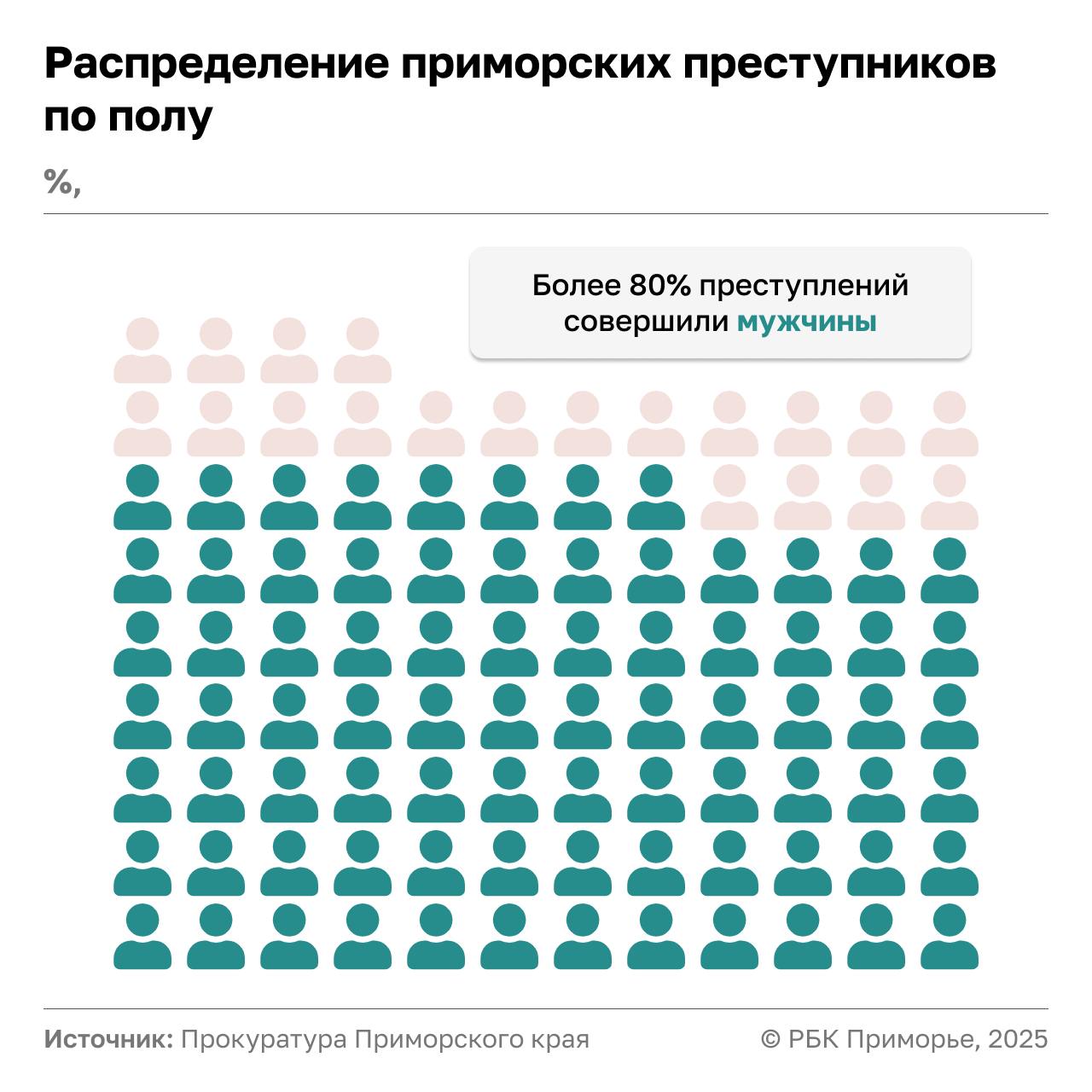 В Приморье несколько лет не меняется портрет типичного преступника – это все также трезвый безработный рецидивист   Всего 2024 году в крае преступления совершили более 11,4 тыс. человек. Согласно данным прокуратуры, чаще всего их совершали местные жители – 91,8 %. При этом мужчины в четыре раза чаще, чем женщины  80,2 % против 19,8 % . Больше половины из них – 61% – рецидивисты.   Возраст большинства злоумышленников  59,8%  не превышал 30-49 лет. Доля безработных и/или не имеющих постоянного дохода в числе преступников составила 63,2%. В состоянии опьянения в момент совершения преступления находились менее 25% злоумышленников.