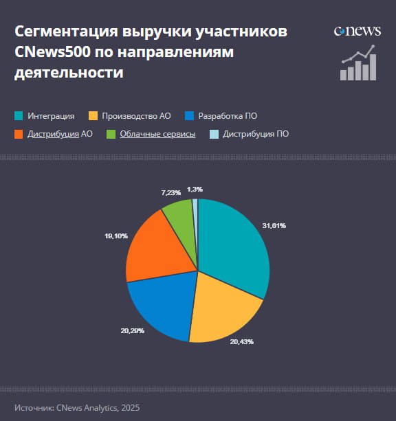 500 крупнейших CNews Analytics впервые опубликовал рейтинг 500 крупнейших российских IT-компаний. Вот главные выводы: Ключевые показатели рынка Суммарная выручка 500 крупнейших компаний без учета НДС достигла почти ₽3,3 трлн, показав рост на 21,5% по сравнению с предыдущим годом. При этом топ-100 компаний сгенерировали почти ₽2,8 трлн, увеличив выручку почти на четверть +24,7% . Структура рынка Наиболее распространёнными среди топ-500 оказались: Компании-интеграторы 31,61% Производители аппаратного обеспечения 20,43% Разработчики программного обеспечения 20,29% Дистрибьюторы АО 19,10% Облачные провайдеры 7,23% Дистрибьюторы ПО 1,3% Топ-3 лидера по выручке: 1 место: Т1, подтвердивший своё прошлогоднее лидерство, смена гендиректора не за горами. 2 место: МТС цифровые сервисы , поднявшийся с третьего места. 3 место: ИКС Холдинг, занимавший четвертое место. Примечательно, что прошлогодний серебряный призер, холдинг Fplus, полностью покинул топ-500. Лидеры роста по выручке за год: Системный интегратор «Хайтэк-Интеграция» +356% выручки . Производитель серверного оборудования «Центр открытых разработок» +351% . Региональное распределение IT-выручки: На рынке по-прежнему доминирует Москва с внушительными 89,2% от общей выручки. Далее следуют: Санкт-Петербург 3,85% Екатеринбург 1,54% Татарстан 1,31% Позиции иностранных игроков: Иностранные игроки на российском рынке после 2022 года чувствуют себя не очень хорошо, продолжая демонстрировать падение выручки в 2023-2024 годах. Крупным исключением стал кипрский IT-дистрибьютор ASBIS, показавший рост в 40% год к году ™ СофтТех