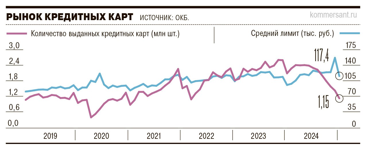 По данным «Ъ», в январе 2025 года количество выданных кредитных карт упало до 1,15 млн штук, обновив минимум с апреля 2022 года, в том числе из-за ужесточения регуляторного давления ЦБ и стремления банков сбалансировать свой портфель. Суммарный объем одобренных лимитов снизился на 41%, до 135 млрд руб., также минимального значения с апреля 2022 года. Выдачи последовательно снижаются с мая 2024 года, за это время количество выданных кредитов сократилось на 53%, а объем одобренных лимитов — на 54%.  При этом тенденция на сокращение выдач кредиток сохранится в ближайшее время, некоторого оживления сегмента стоит ждать лишь с начала цикла снижения ключевой ставки ЦБ.  #Ъузнал