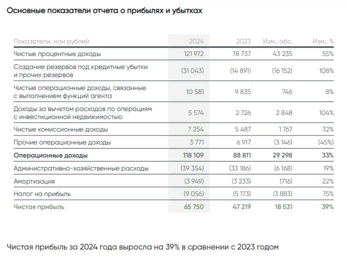 Чистая прибыль ДОМ.PФ по МСФО за 2024г выросла на 39% г/г до 65,75 млрд руб — отчетность компании  Читать далее