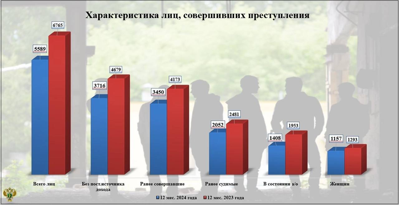 Брянцы стали меньше хулиганить и торговать наркотиками  В Брянской области в 2024 году снизилось количество преступлений, связанных с хулиганством и наркоторговлей. О этом сообщили в региональной прокуратуре. Количество выявленных преступников снизилось на 17,4% по сравнению с прошлым годом: с 6765 до 5589 человек. Больше всего преступлений зарегистрировано в Бежицком, Володарском, Советском и Фокинском районах Брянска.    Стало меньше правонарушений в таких категориях, как мошенничество  –8,6% , хулиганство  –14,3% , незаконный оборот наркотиков  –24,7%  и умышленное причинение тяжкого вреда здоровью  –13,9% . Основная часть преступников — это люди в возрасте от 30 до 39 лет  33,3%  и от 40 до 49 лет  23,4% . Большинство из них имели среднее профессиональное  44,4%  или среднее общее образование  29,7% .    Среди выявленных правонарушителей 3716 человек не имели постоянного дохода, 3450 ранее уже совершали преступления, а 2052 были судимы. 1408 человек находились в состоянии алкогольного опьянения в момент совершения преступления. Среди всех преступников 1157 — женщины.      подписаться   прислать новость