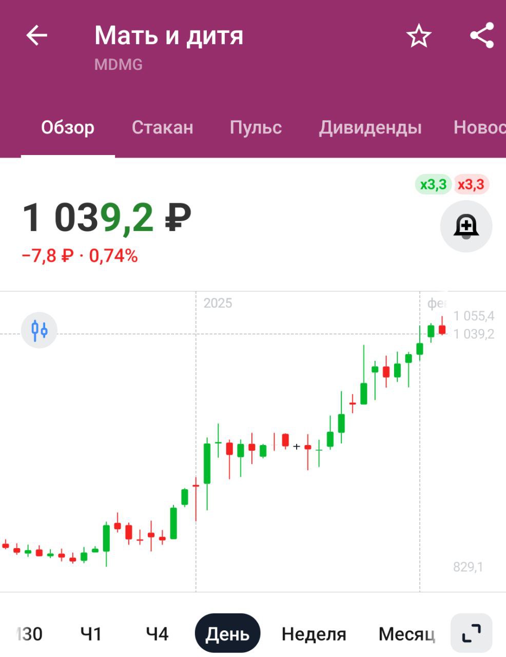 Выручка УК сети клиник Мать и дитя в IV квартале выросла на 13,8%    Выручка МКПАО "МД Медикал Груп" в IV квартале 2024 года составила 9,09 млрд рублей, увеличившись на 13,8% по сравнению с аналогичным периодом предыдущего года  В том числе выручка московских госпиталей увеличилась на 10,6% - до 4,4 млрд рублей.   Отчёт нормальных, компания остаётся фаворитом в своем секторе