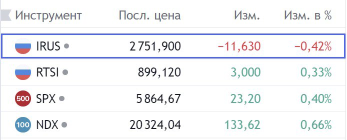 Доброе утро, инвесторы!  В пятницу индекс МосБиржи закрылся на уровне 2751,9, #IRUS прибавил 0,27% в течение торговой недели, при этом потеряв 0,42% в течение торгов пятницы. Заседание ЦБ уже в эту пятницу, рынок так и будет в боковике сидеть, писать тут по факту нечего, просто ждём.   Основные события сегодняшнего дня:    Европлан #LEAS - опубликует операционные результаты за III квартал 2024;   Московская биржа начнет торги платиной и палладием: PLT/RUB и палладия PLD/RUB в российских рублях за грамм;   Русагро #AGRO - опубликует операционные результаты за III квартал 2024;   Северсталь #CHMF - опубликует финансовые результаты по МСФО за III квартал 2024 и рекомендацию по дивидендам за этот период.    Доллар - 96,42₽    Евро - 104,86₽   Юань - 13,46₽   Биткоин - 69015,4$   Золото - 2741,5$    Нефть Brent - 73,31$  Хорошего всем дня!