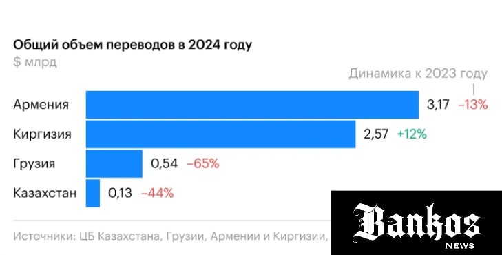 Объем переводов из России в соседние страны упал в 2024 году. Так из России в Грузию показатель снизился на 65%.  Исключение из близлежащих стран составляет Киргизия, куда объем денежных переводов за год вырос на 12%.