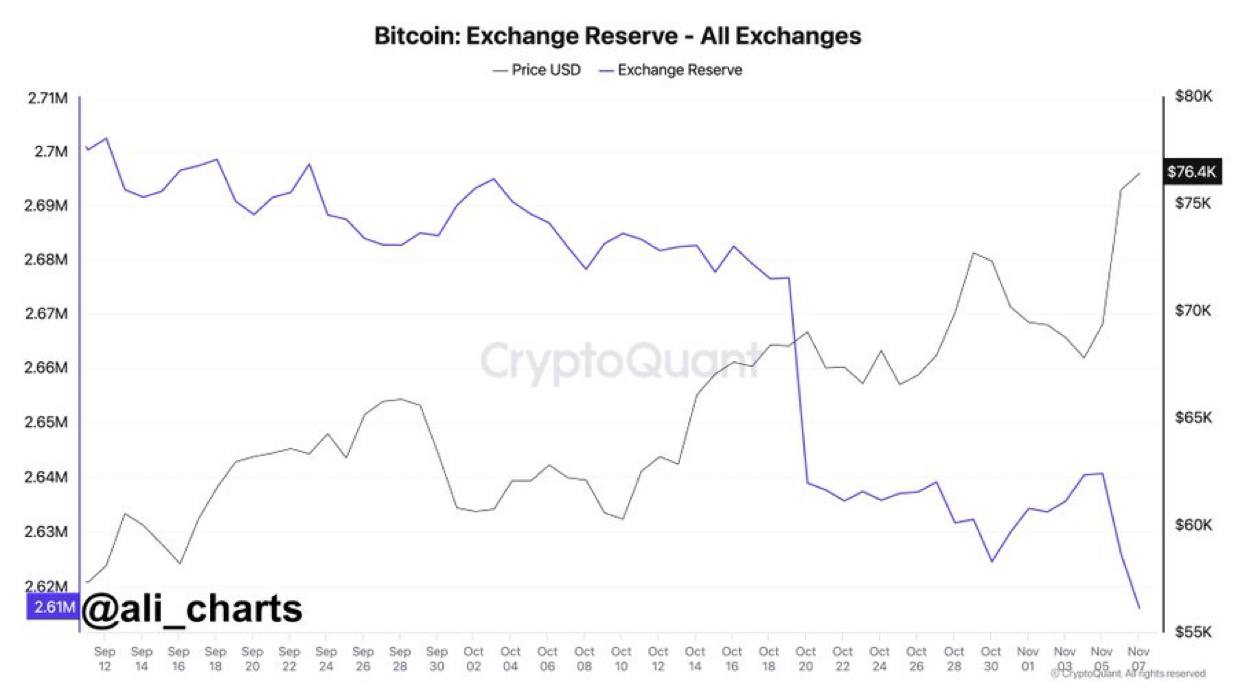 За последние 72 часа с криптобирж было выведено 24 000 BTC, что эквивалентно 1,8 млрд. долларов, сообщает аналитическая платформа CryptoQuant.  Оставайтесь в курсе последних новостей вместе с