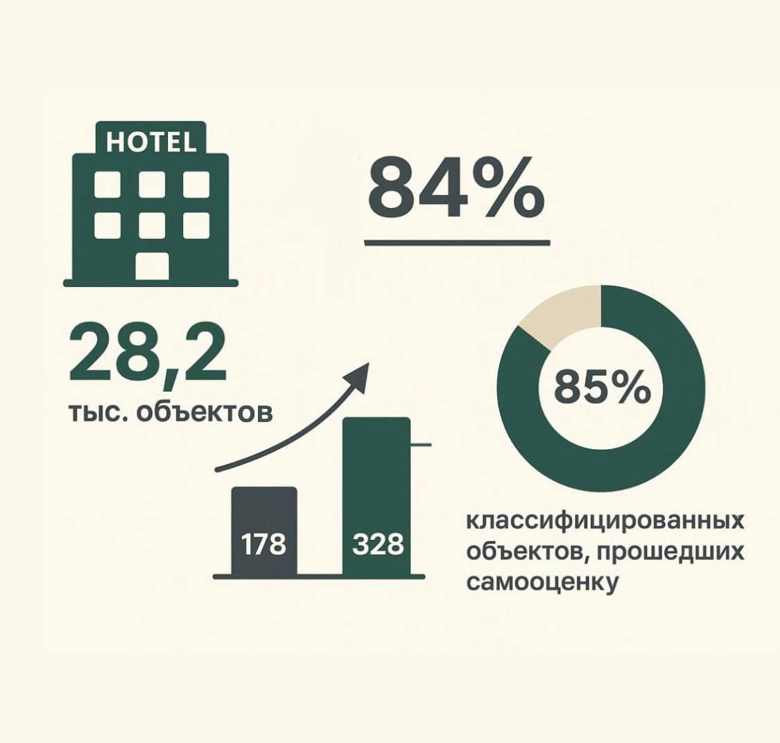 Число классифицированных средств размещения в Дагестане за год выросло на 84 со 178 до 328 объектов сообщает Минтуризма республики Внедрение обновленной системы классификации гостиниц в России демонстрирует ощутимые результаты в регионах в том числе в Дагестане Согласно данным Минэкономразвития федеральный реестр пополнился более чем на 10 тысяч ранее неучтенных объектов достигнув в общей сложности 28 2 тысячи Дагестан активно участвует в процессе легализации гостиничного рынка В министерстве это связывают с проведённой информационно разъяснительной работой профилактическими мероприятиями и контролем за соблюдением обязательных требований Кроме того Дагестан стал участником эксперимента по предоставлению услуг гостевых домов и уже с декабря владельцы смогут регистрировать свои объекты в Едином реестре классификации