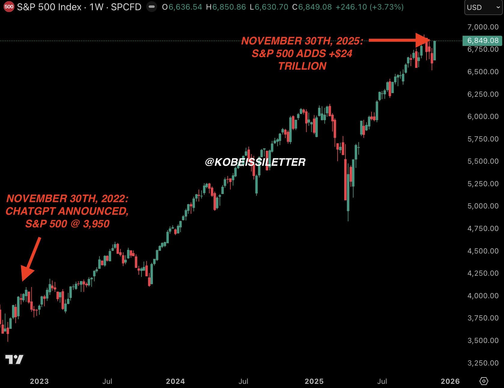 Первый публичный выпуск ChatGPT ³ года назад состоялся дебют ChatGPT За этот период индекс S P 500 вырос на 24 трлн 22 млрд ежедневно увеличившись примерно на 2 900 пунктов Тем временем компания OpenAI до сих пор не провела первичное размещение акций IPO Лидерство в гонке передовых технологий перешло от компании NVIDIA к корпорации Google investing investing